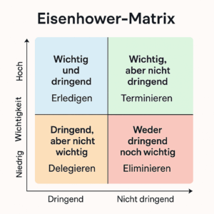 Eisenhower-Matrix zur Aufgabenpriorisierung im Business-Kontext